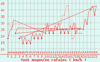 Courbe de la force du vent pour Platform F3-fb-1 Sea