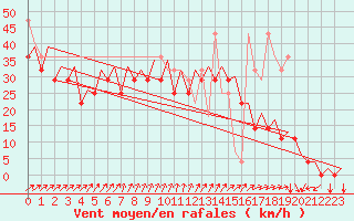 Courbe de la force du vent pour Platform L9-ff-1 Sea