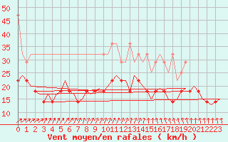 Courbe de la force du vent pour Groningen Airport Eelde