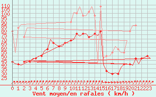 Courbe de la force du vent pour Vlieland