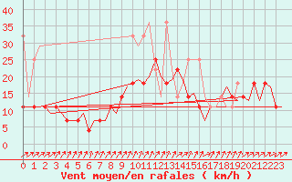 Courbe de la force du vent pour Groningen Airport Eelde