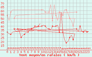 Courbe de la force du vent pour Amsterdam Airport Schiphol