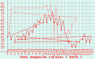 Courbe de la force du vent pour Platform Awg-1 Sea