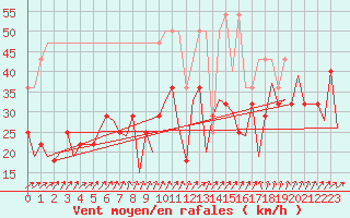 Courbe de la force du vent pour Leipzig-Schkeuditz