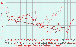 Courbe de la force du vent pour Vlissingen