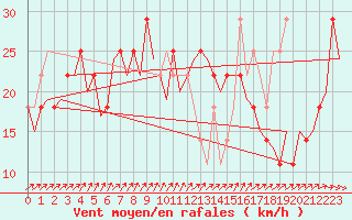 Courbe de la force du vent pour Cork Airport