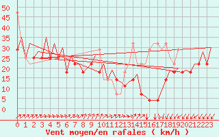 Courbe de la force du vent pour Platform P11-b Sea