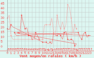 Courbe de la force du vent pour Ivalo