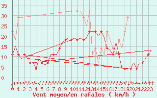 Courbe de la force du vent pour Volkel