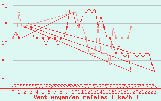 Courbe de la force du vent pour Fassberg