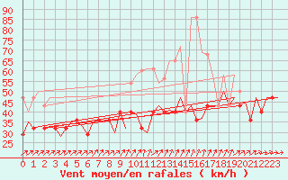 Courbe de la force du vent pour Vlieland