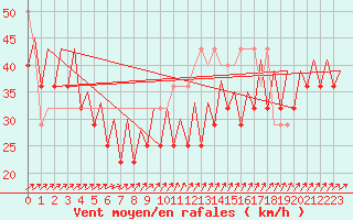 Courbe de la force du vent pour Platform P11-b Sea