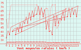 Courbe de la force du vent pour Platform K13-A