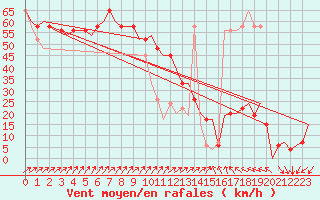 Courbe de la force du vent pour Heidrun