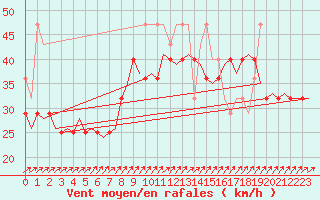 Courbe de la force du vent pour Vlieland