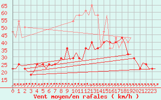 Courbe de la force du vent pour Amsterdam Airport Schiphol