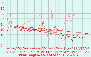 Courbe de la force du vent pour Maastricht / Zuid Limburg (PB)