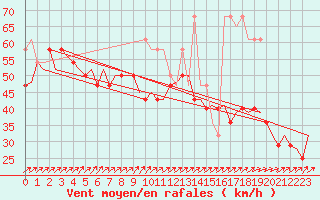 Courbe de la force du vent pour Vlieland