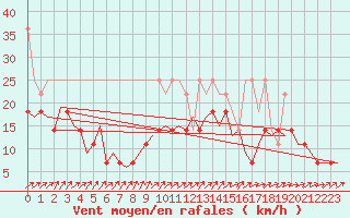 Courbe de la force du vent pour Bremen