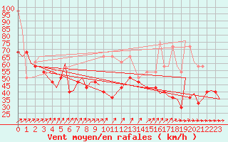 Courbe de la force du vent pour Vlissingen