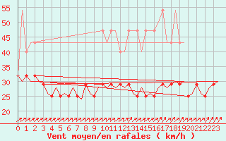 Courbe de la force du vent pour Luxembourg (Lux)