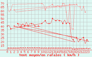 Courbe de la force du vent pour De Kooy