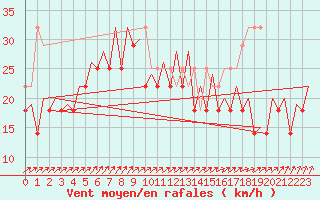 Courbe de la force du vent pour Platform L9-ff-1 Sea