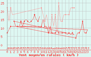 Courbe de la force du vent pour Maastricht / Zuid Limburg (PB)