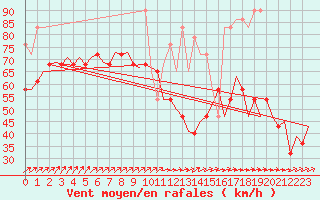 Courbe de la force du vent pour Vlieland