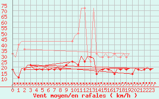 Courbe de la force du vent pour Hamburg-Fuhlsbuettel