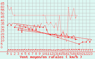 Courbe de la force du vent pour Maastricht / Zuid Limburg (PB)