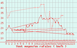 Courbe de la force du vent pour De Kooy