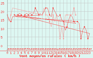 Courbe de la force du vent pour Skelleftea Airport