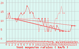 Courbe de la force du vent pour Nordholz