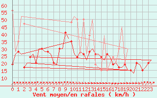 Courbe de la force du vent pour Rabat-Sale