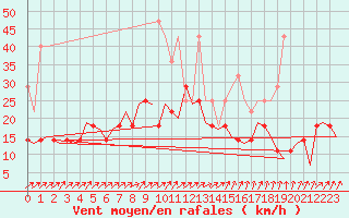Courbe de la force du vent pour Saarbruecken / Ensheim