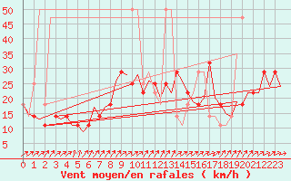 Courbe de la force du vent pour Holzdorf