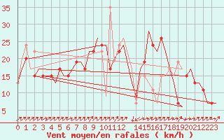 Courbe de la force du vent pour Olbia / Costa Smeralda