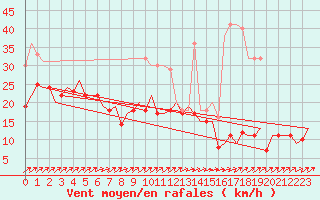 Courbe de la force du vent pour Hamburg-Fuhlsbuettel
