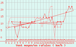 Courbe de la force du vent pour Nordholz