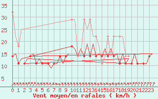 Courbe de la force du vent pour Maastricht / Zuid Limburg (PB)