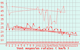 Courbe de la force du vent pour Nuernberg