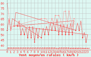 Courbe de la force du vent pour Platform L9-ff-1 Sea