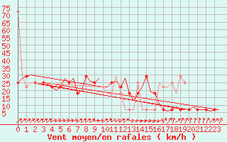 Courbe de la force du vent pour Laupheim