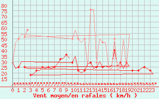 Courbe de la force du vent pour Nordholz