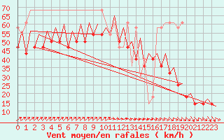 Courbe de la force du vent pour Platform K13-A