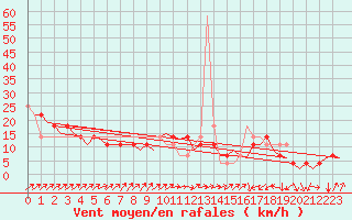 Courbe de la force du vent pour Laupheim