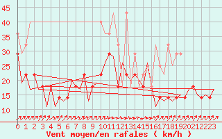 Courbe de la force du vent pour Erfurt-Bindersleben
