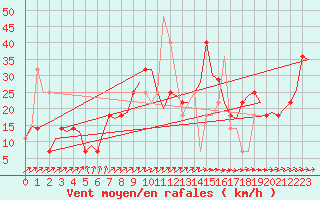 Courbe de la force du vent pour Skelleftea Airport