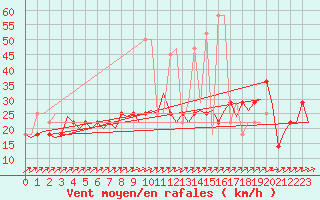 Courbe de la force du vent pour Laupheim